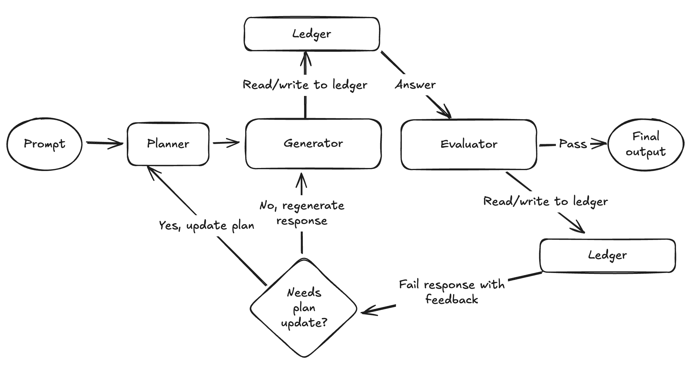 Evaluator Optimizer Custom
