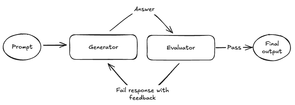 Evaluator Optimizer Simple